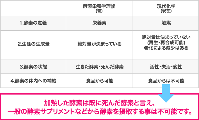 加熱した酵素は既に死んだ酵素と言え、一般の酵素サプリメントなどから酵素を摂取する事は不可能なのです。